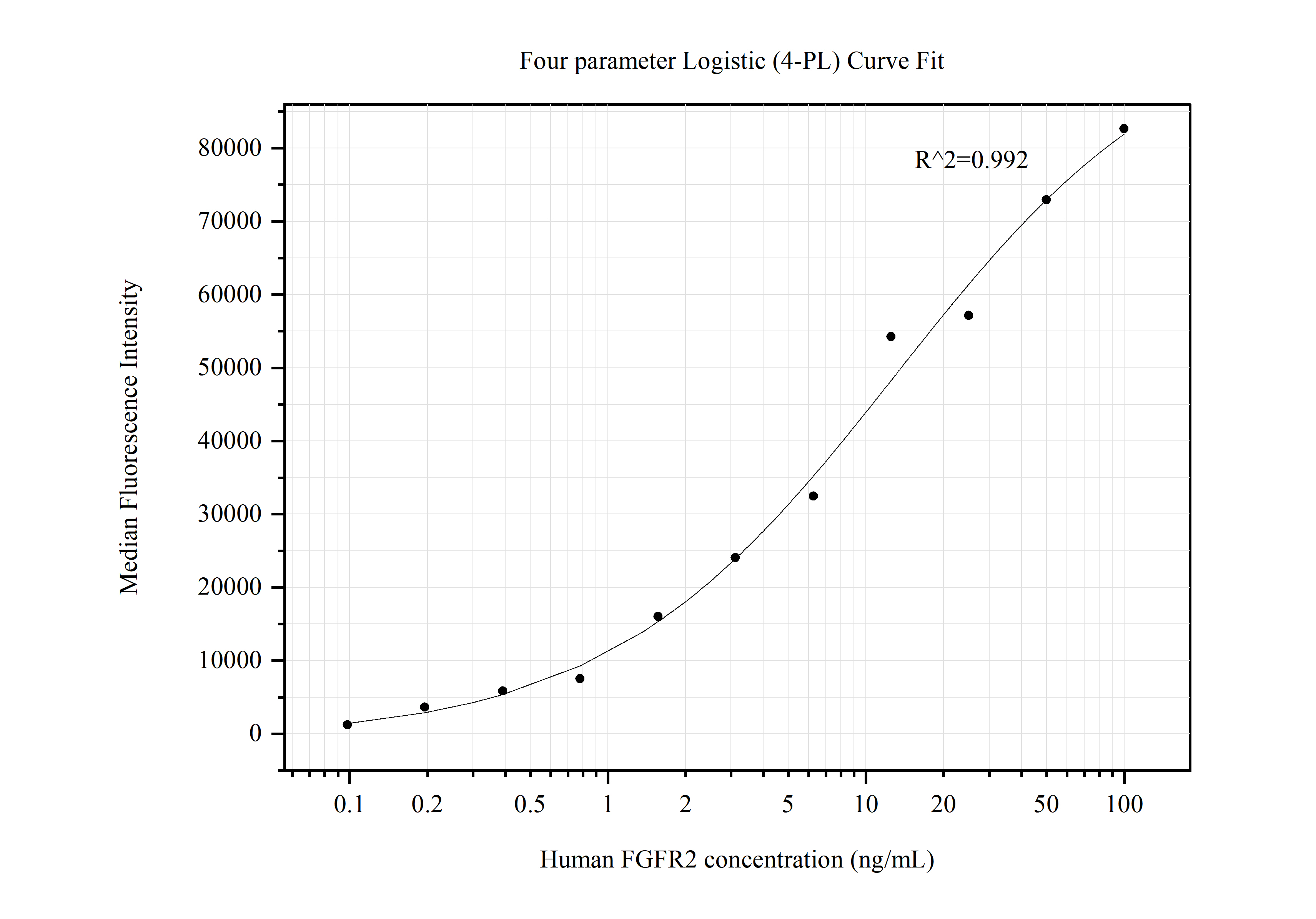 Cytometric bead array standard curve of MP50495-2